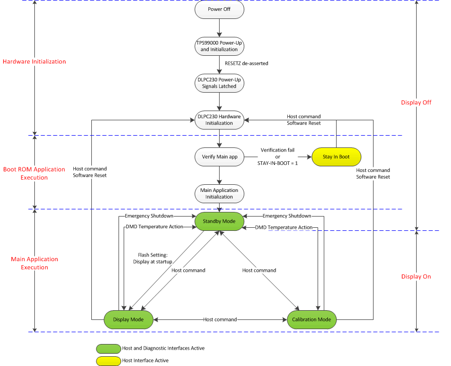 DLPC230-Q1 DLPC230-Q1 State Diagram 