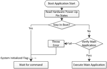 DLPC230-Q1 Boot Application Execution Flow