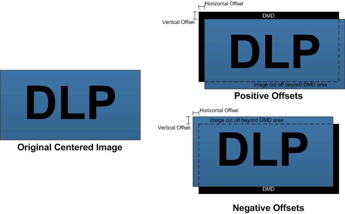 DLPC230-Q1 Bezel Offset Examples