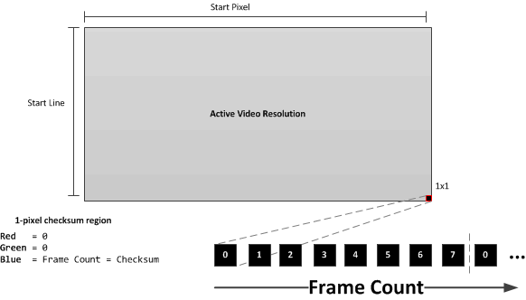 DLPC230-Q1 One-Pixel Frame Counter