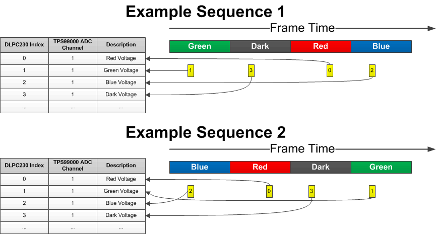 DLPC230-Q1 Sequence-Aligned ADC Example