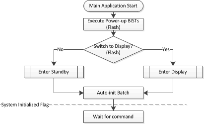 DLPC230-Q1 Main Application Execution Flow