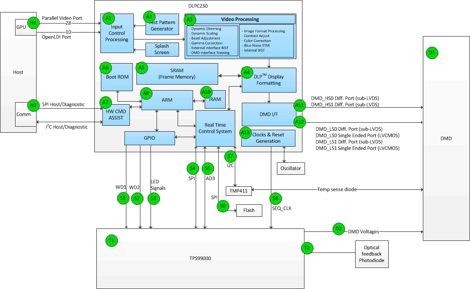 DLPC230-Q1 Test Coverage System Block Diagram