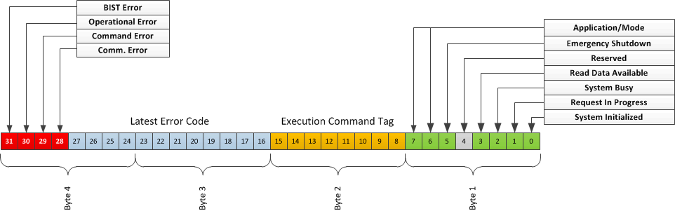 DLPC230-Q1 Short Status Bit Definition