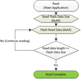 DLPC230-Q1 Flash Read Main Application