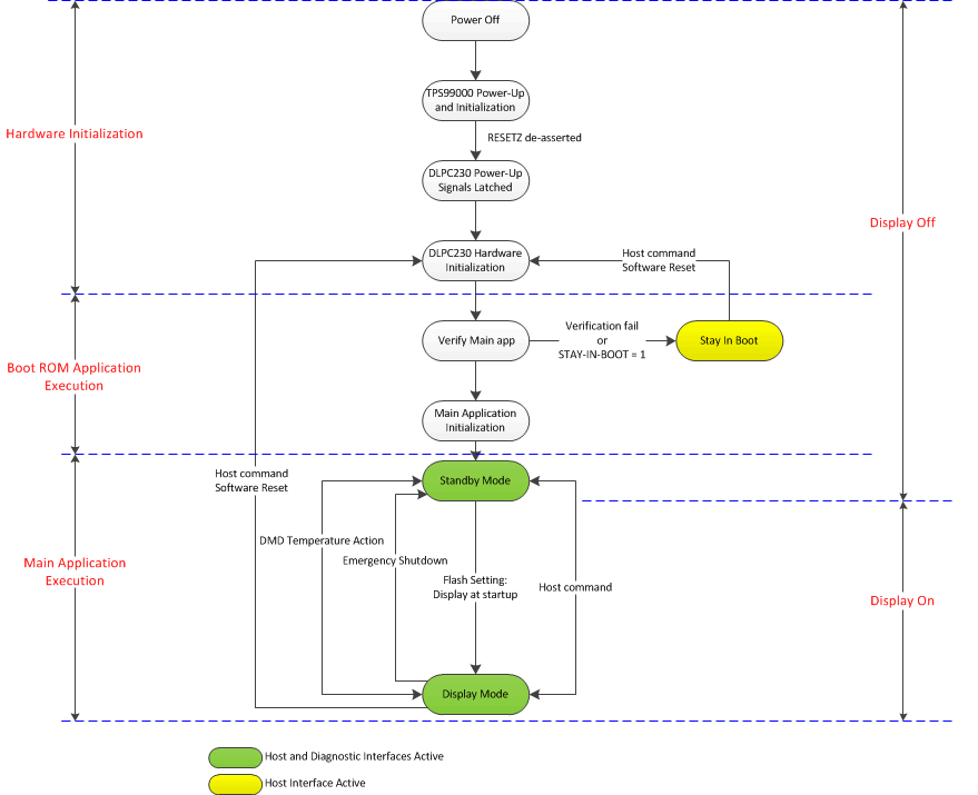 DLPC230-Q1 DLPC230-Q1 State Diagram 