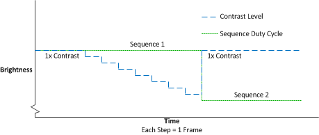 DLPC230-Q1 Duty Cycle Decrease