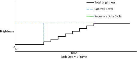 DLPC230-Q1 Duty Cycle Increase Total brightness