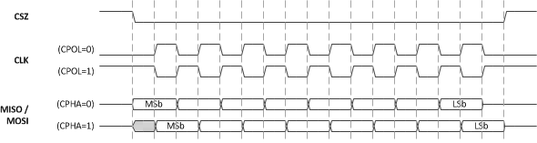 DLPC230-Q1 SPI Mode Timing