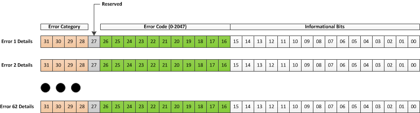 DLPC230-Q1 Error History Details