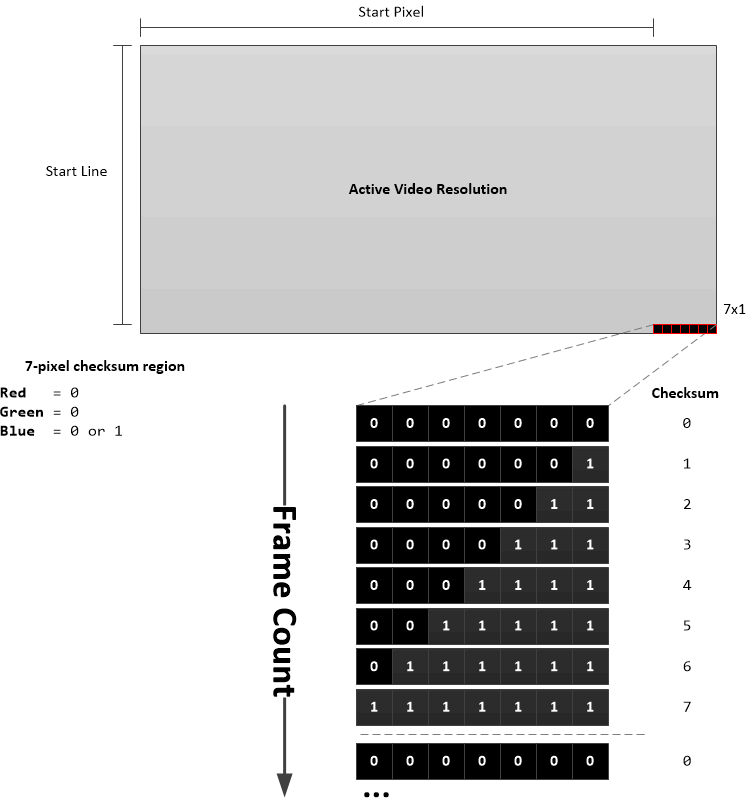 DLPC230-Q1 Seven-Pixel Frame Counter