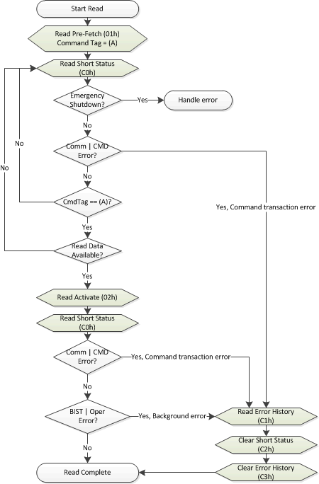 DLPC230-Q1 Read Command Handler