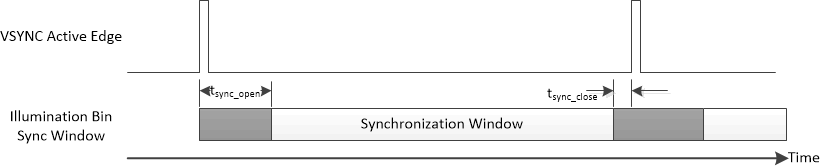 DLPC230-Q1 Illumination Bin Synchronization Window