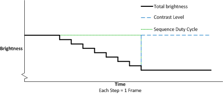 DLPC230-Q1 Duty Cycle Decrease Total Brightness
