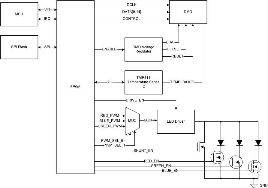 DLP3021-Q1 Dynamic Ground Projection
                    Electronics Block Diagram