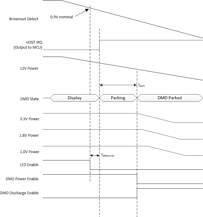 DLP3021-Q1 Power-Down Timing
                    Diagram