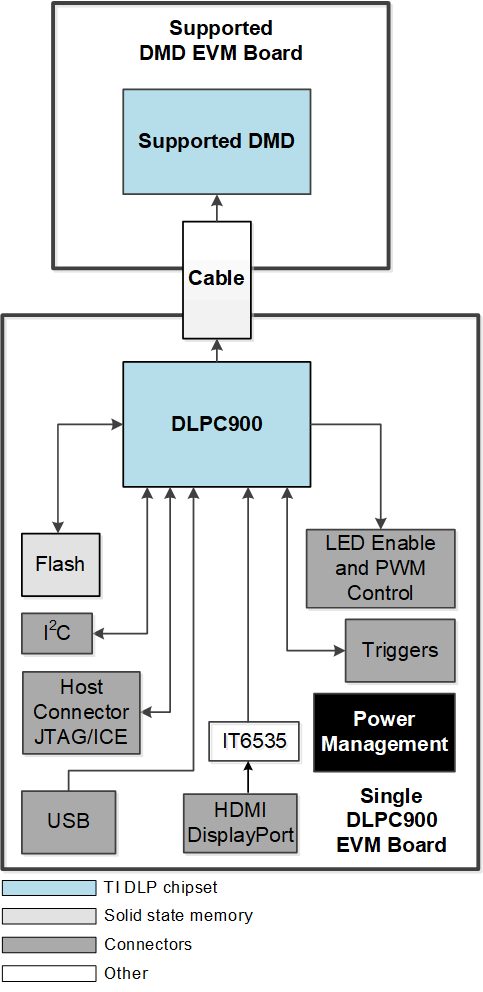 DLPC900 DLP LightCrafter Single
                    DLPC900 Hardware Components