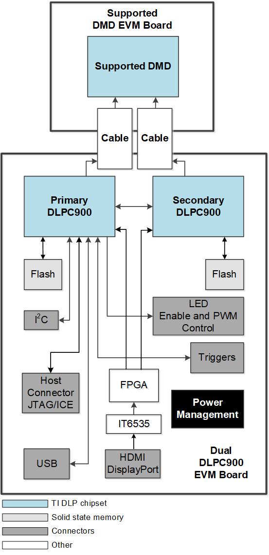 DLPC900 DLP
                    LightCrafter Dual DLPC900 Hardware Components