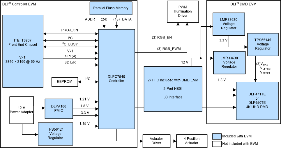 DLPC7540EVM EVM
                    System Block Diagram