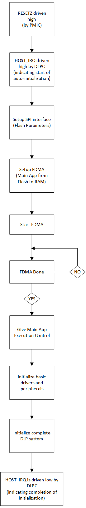 DLPC3420 Startup Flow