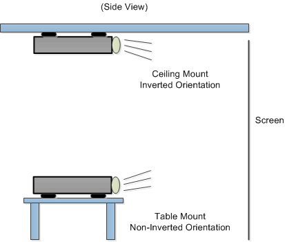 DLPC3420 Examples of Non-Inverted and Inverted
                                        Projector Orientations