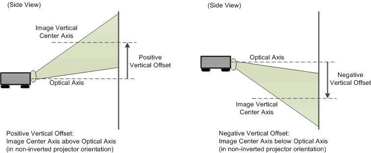 DLPC3420 Sign Determination for Optical DMD
                                        Offset Data