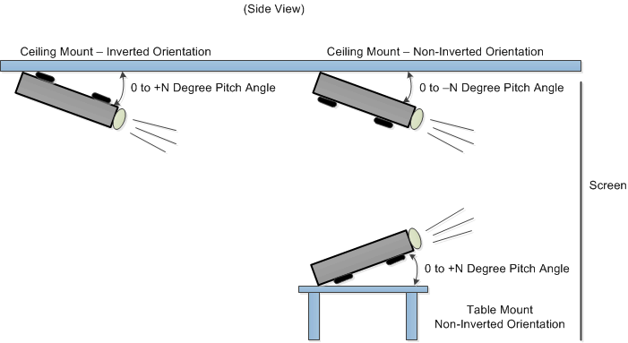 DLPC3420 Examples of Projection Pitch Angle