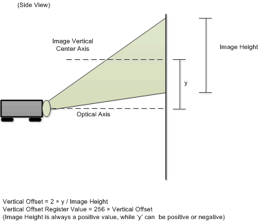 DLPC3420 Method for Calculation for Optical DMD
                                        Offset Data