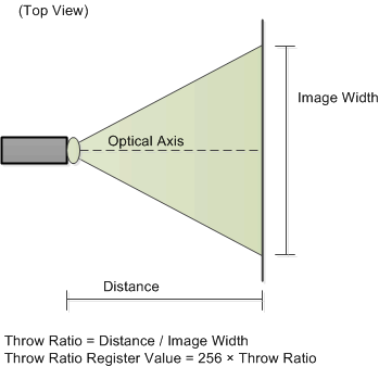 DLPC3420 Visual Definition and Calculation for
                                        Optical Throw Ratio Data