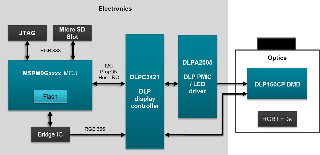 DLPDLCR160CPEVM DLPDLCR160CPEVM Block Diagram