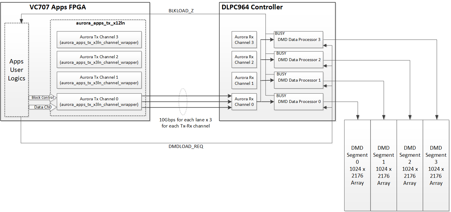 DLPLCRC964EVM System Block Diagram For Single Channel Operation