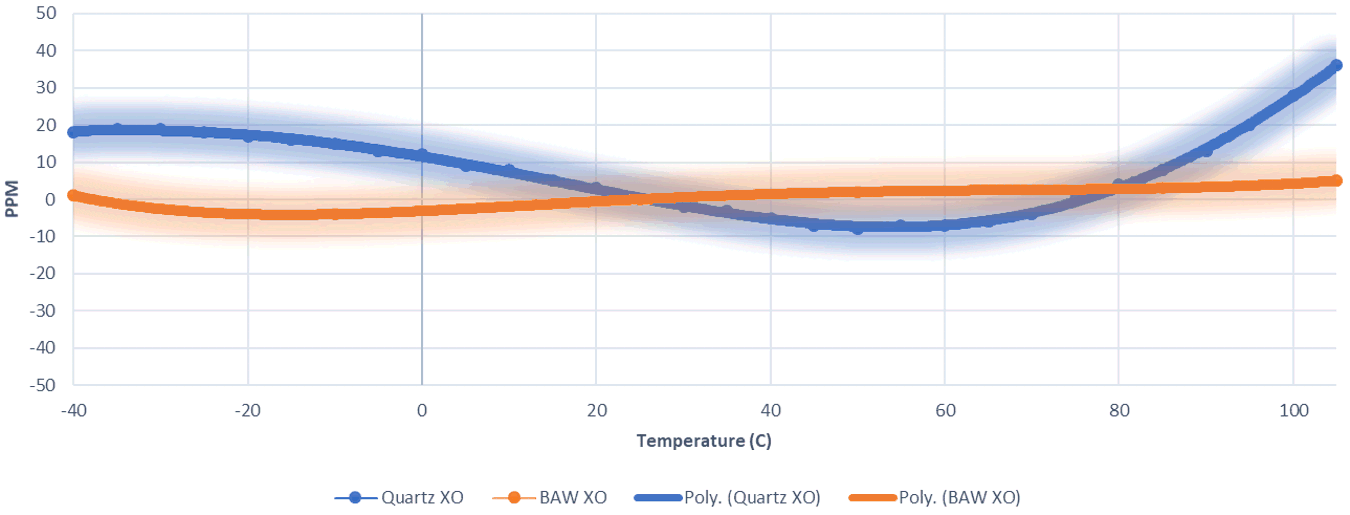  Temperaturstabilitätsvergleich von BAW-Oszillator und Quarzoszillator