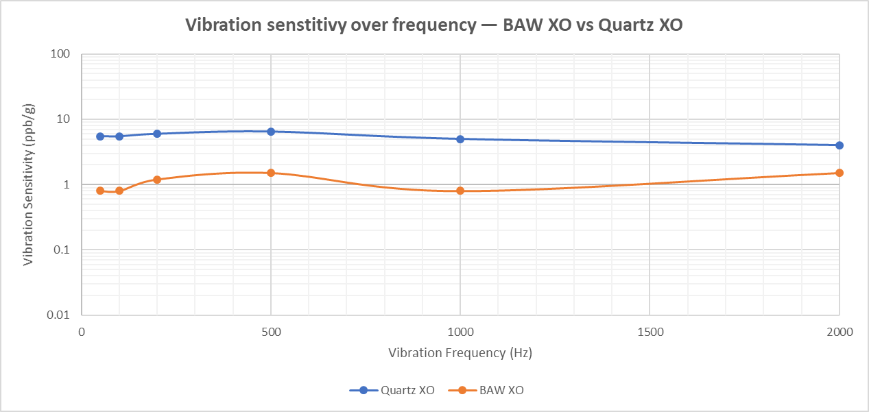  Vergleich der Vibrationsempfindlichkeit von BAW-Oszillator und Quarz