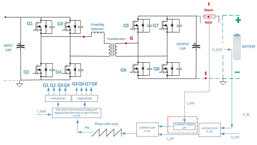  Typische Regelschleife eines DC/DC-Wandlers mit Dual Active Bridge (DAB) und Phasenverschiebungssteuerung