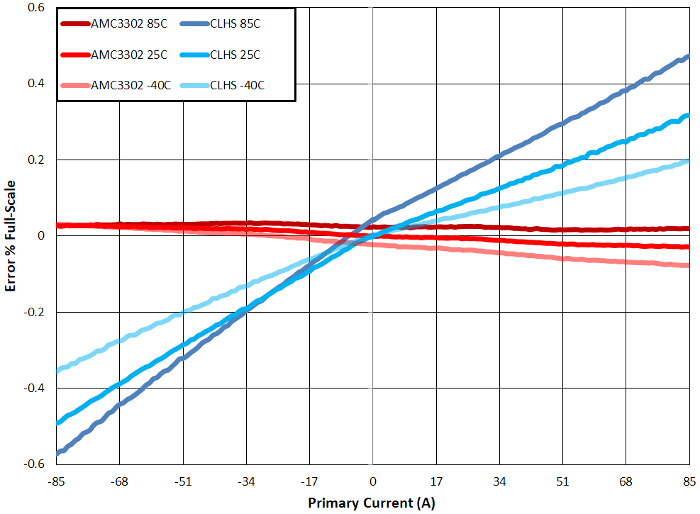 AMC3302 Genauigkeitsvergleich für AMC3302-Schaltungen und Stromsensoren im geschlossenen Regelkreis nach Offset-Kalibrierung