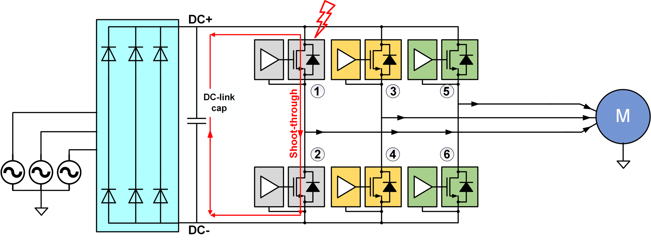  Ein Shoot-Through-Fehler in Elektromotorantrieben.