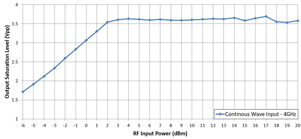  Der Differenzausgang der TRF1208-FDA-Klemmen beträgt 3,6 Vpp bei Überlast mit einem kontinuierlichen Welleneingang bei 4 GHz.