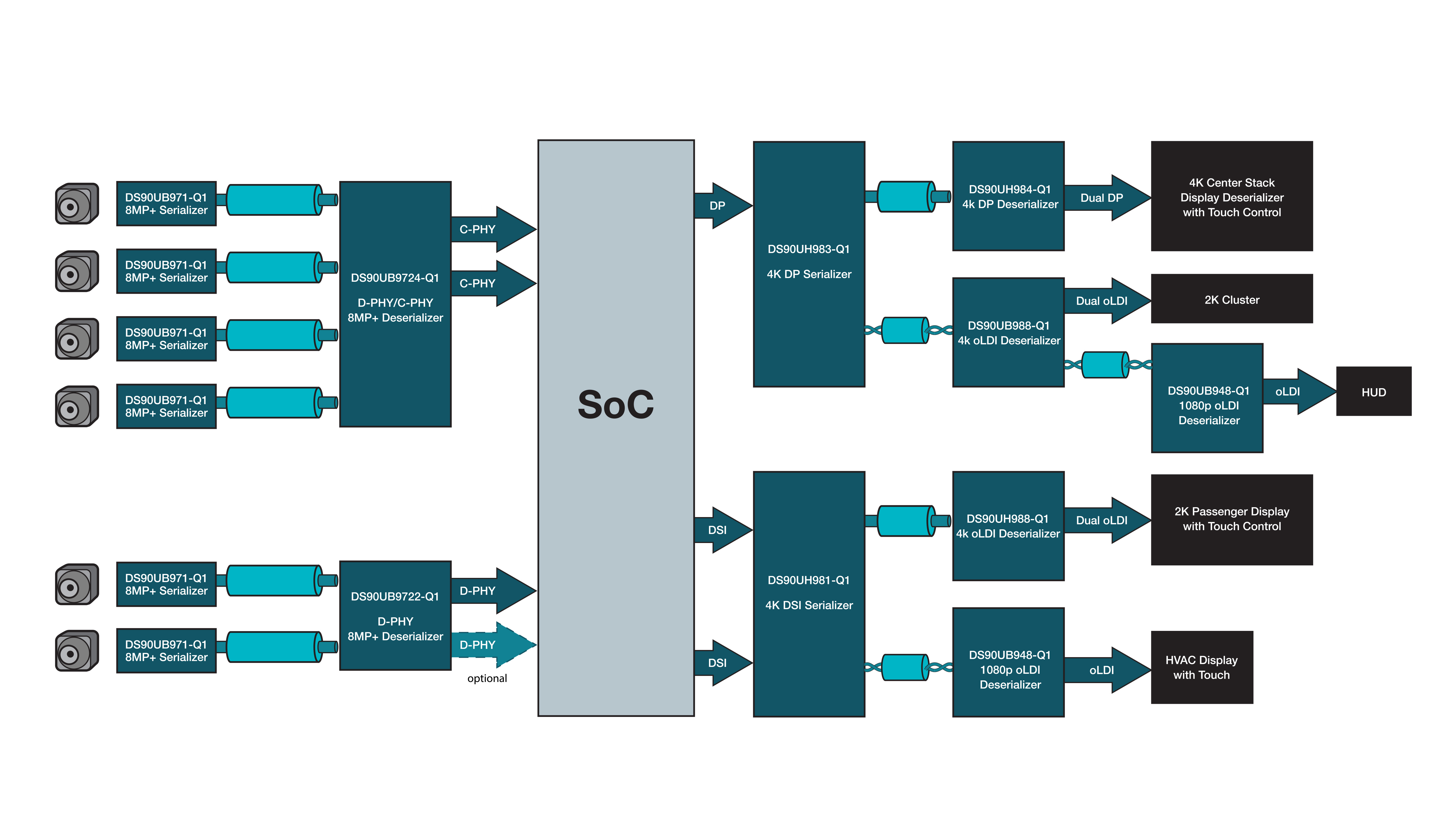  Multi-Kamera-System mit FPD-Link.