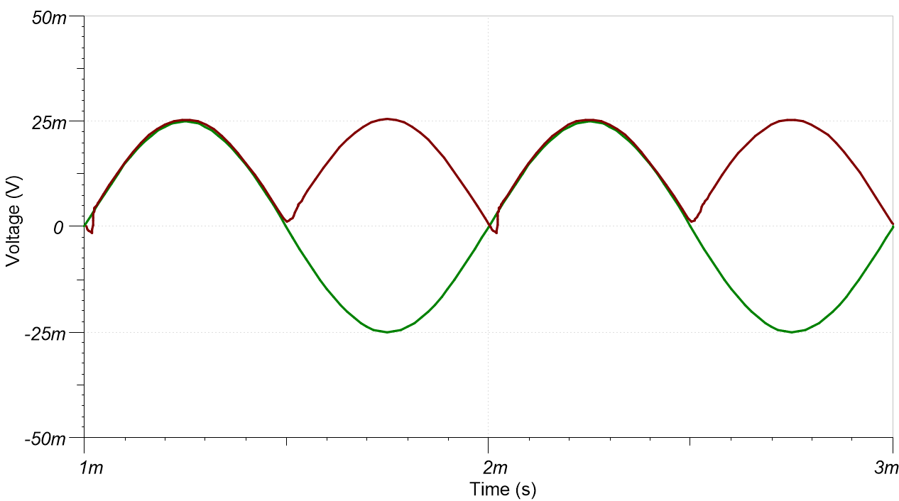  ±25mV、1kHz の入力