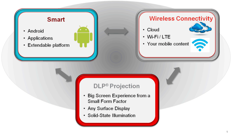  3 つのテクノロジーを組み合わせたモバイル スマート TV