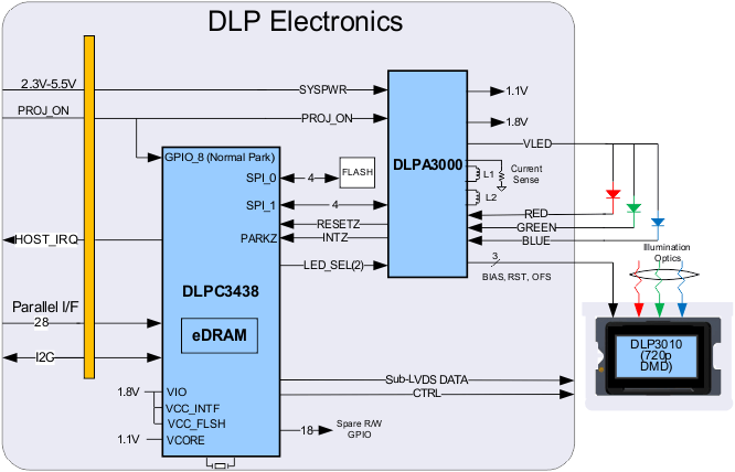  DLP3010、DLPC3438、DLPA3000 を使用した DLP 電子回路システムのブロック図