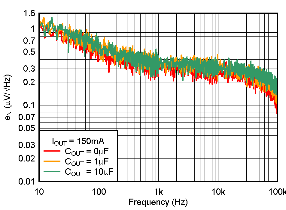 TPS736 Noise
                        Spectral Density CNR = 0 μF