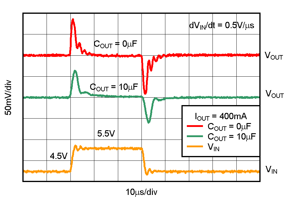 TPS736 TPS73633 Line Transient Response