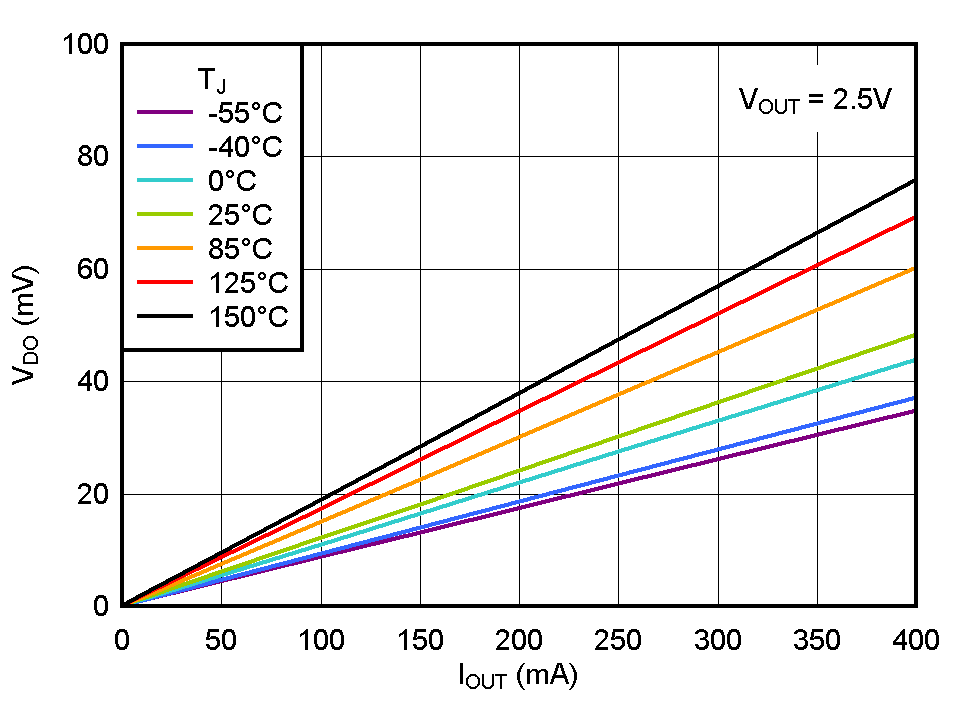 TPS736 Dropout Voltage vs Output Current