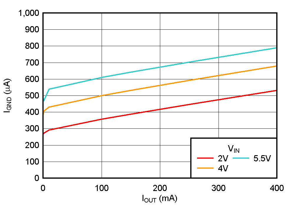 TPS736 Ground Pin Current vs Output Current