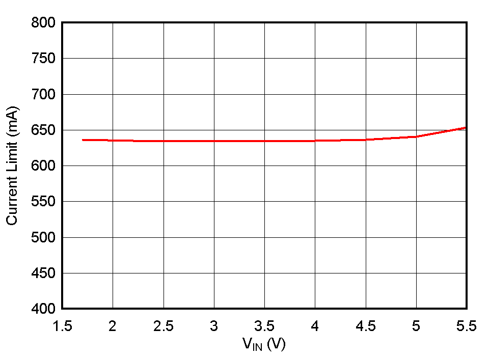 TPS736 Current Limit vs VIN