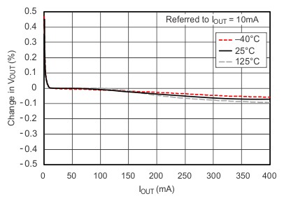 TPS736 Load
                        Regulation