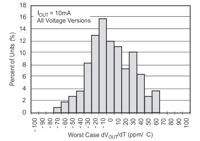 TPS736 Output Voltage Drift Histogram