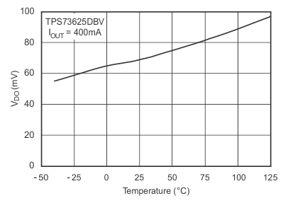 TPS736 Dropout Voltage vs Temperature