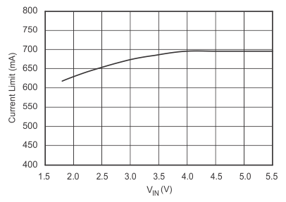 TPS736 Current Limit vs VIN